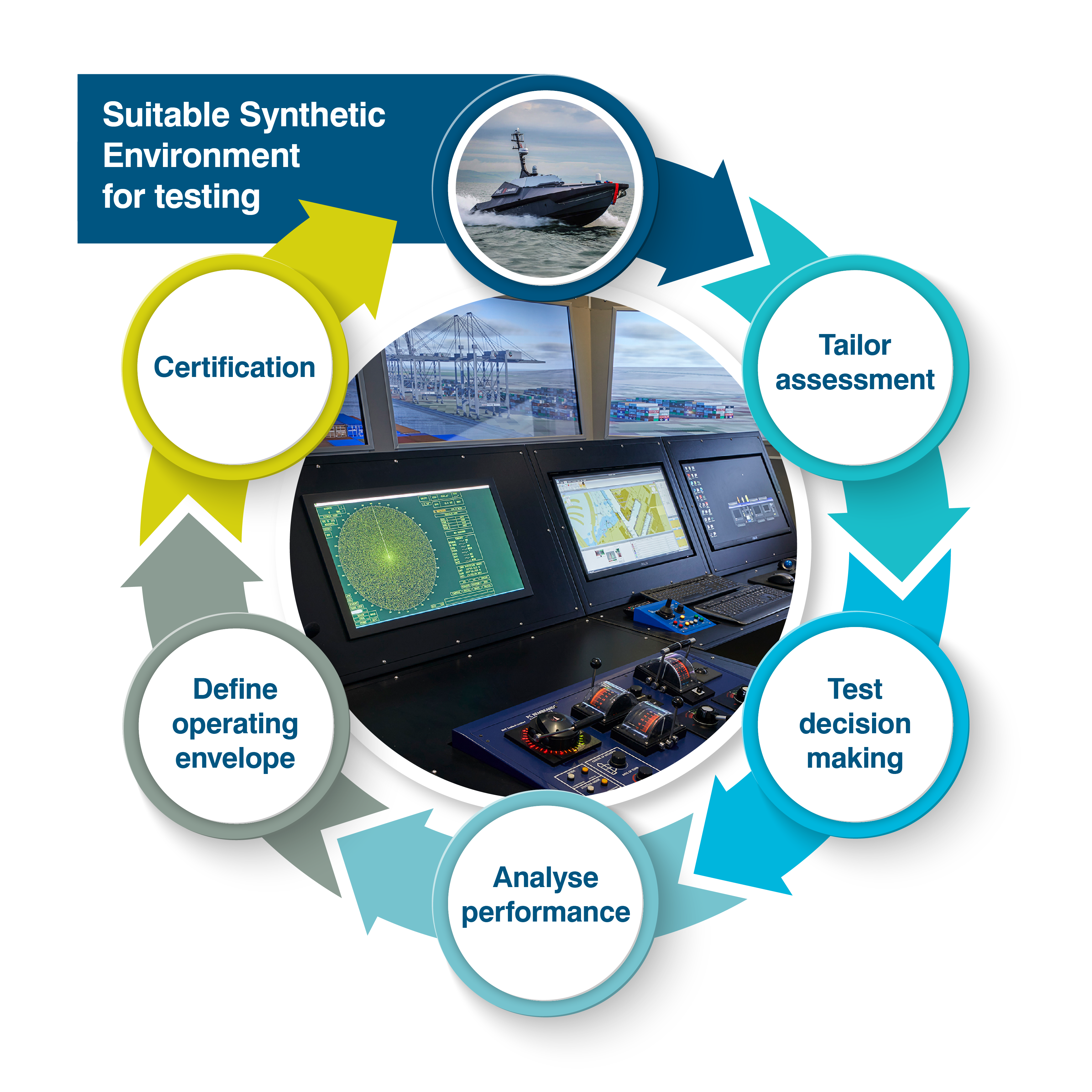 BMT SEAS lifecycle diagram